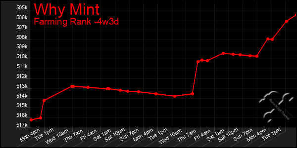 Last 31 Days Graph of Why Mint