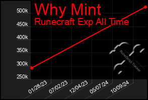 Total Graph of Why Mint