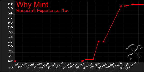 Last 7 Days Graph of Why Mint