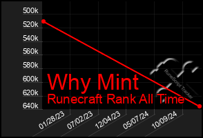 Total Graph of Why Mint