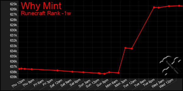 Last 7 Days Graph of Why Mint