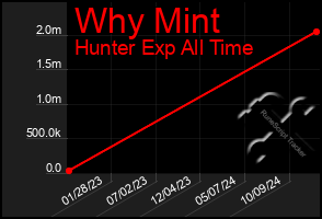 Total Graph of Why Mint