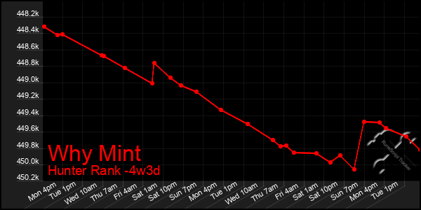 Last 31 Days Graph of Why Mint