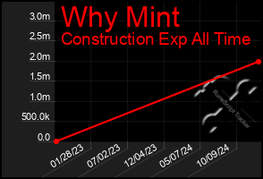 Total Graph of Why Mint