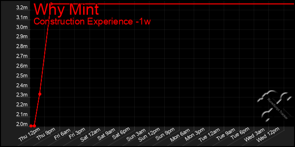 Last 7 Days Graph of Why Mint