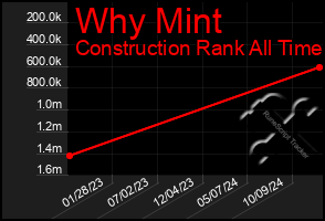 Total Graph of Why Mint