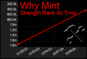 Total Graph of Why Mint