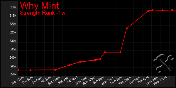 Last 7 Days Graph of Why Mint