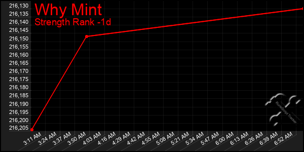 Last 24 Hours Graph of Why Mint