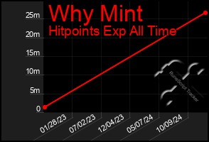 Total Graph of Why Mint