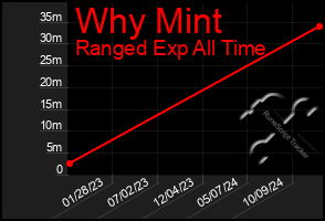 Total Graph of Why Mint