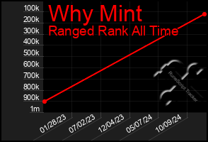 Total Graph of Why Mint