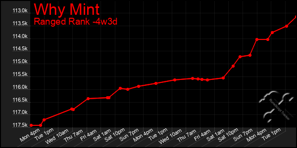 Last 31 Days Graph of Why Mint