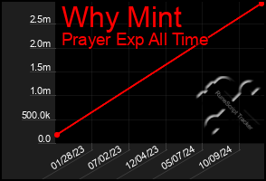 Total Graph of Why Mint