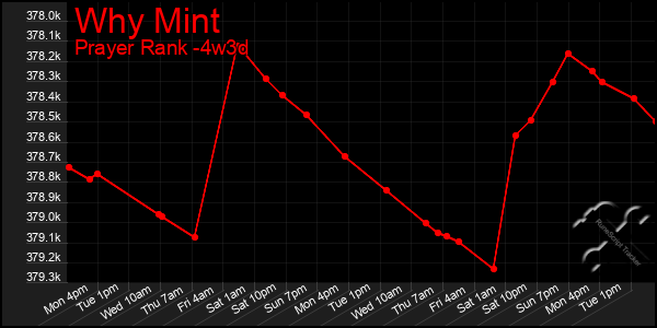 Last 31 Days Graph of Why Mint