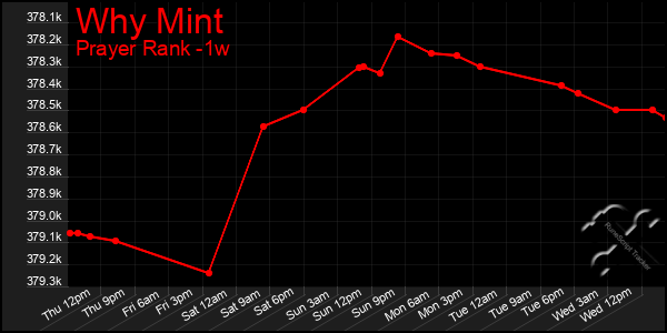 Last 7 Days Graph of Why Mint