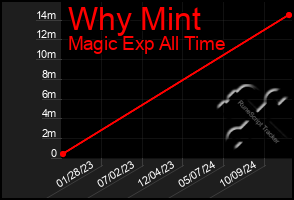 Total Graph of Why Mint