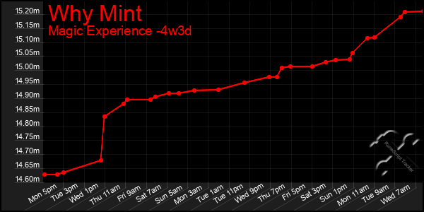 Last 31 Days Graph of Why Mint