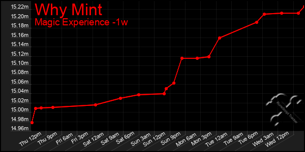 Last 7 Days Graph of Why Mint