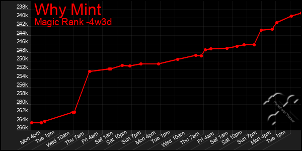 Last 31 Days Graph of Why Mint