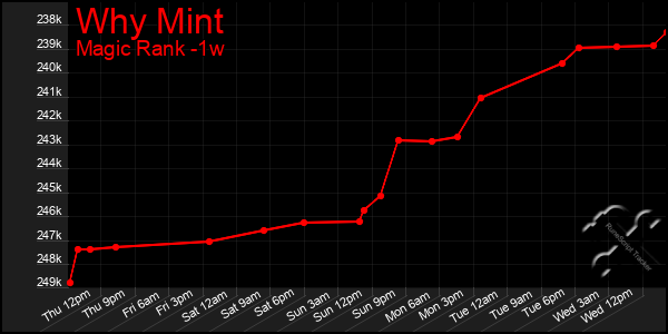 Last 7 Days Graph of Why Mint