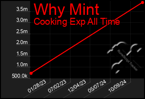 Total Graph of Why Mint