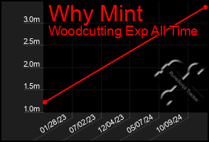 Total Graph of Why Mint