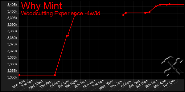 Last 31 Days Graph of Why Mint