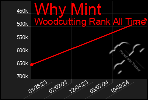 Total Graph of Why Mint