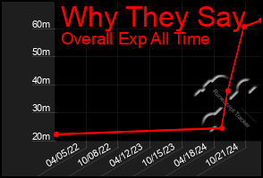 Total Graph of Why They Say