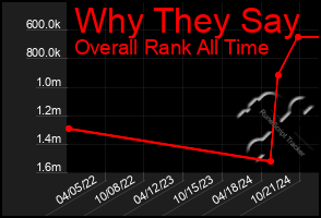 Total Graph of Why They Say