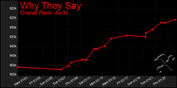 Last 31 Days Graph of Why They Say