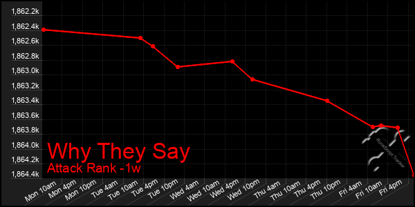 Last 7 Days Graph of Why They Say