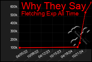 Total Graph of Why They Say