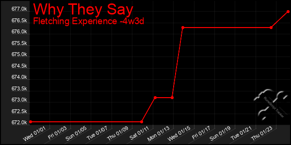 Last 31 Days Graph of Why They Say