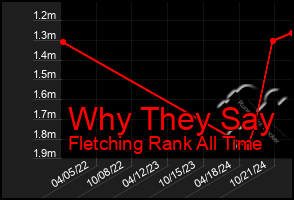 Total Graph of Why They Say