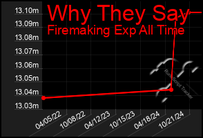 Total Graph of Why They Say