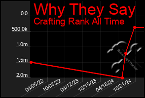 Total Graph of Why They Say