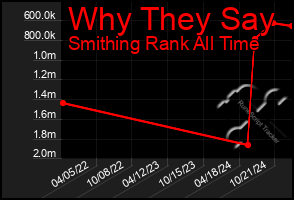 Total Graph of Why They Say