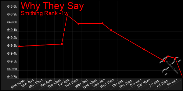 Last 7 Days Graph of Why They Say