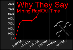 Total Graph of Why They Say