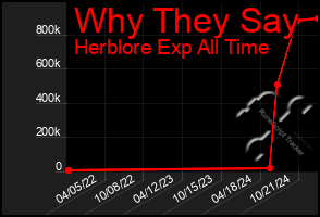 Total Graph of Why They Say