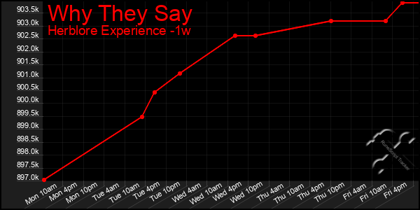 Last 7 Days Graph of Why They Say