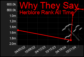 Total Graph of Why They Say