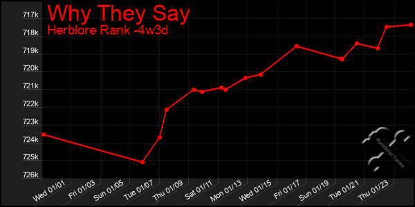 Last 31 Days Graph of Why They Say