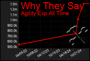 Total Graph of Why They Say