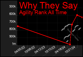 Total Graph of Why They Say