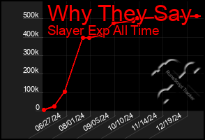 Total Graph of Why They Say