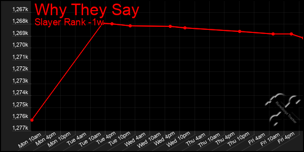 Last 7 Days Graph of Why They Say