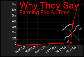 Total Graph of Why They Say